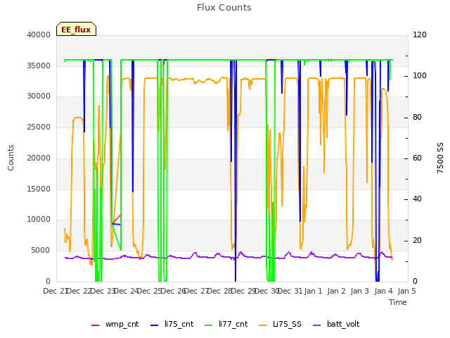 plot of Flux Counts