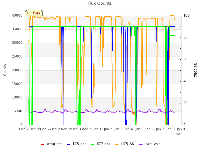 plot of Flux Counts