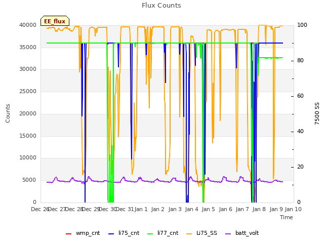 plot of Flux Counts