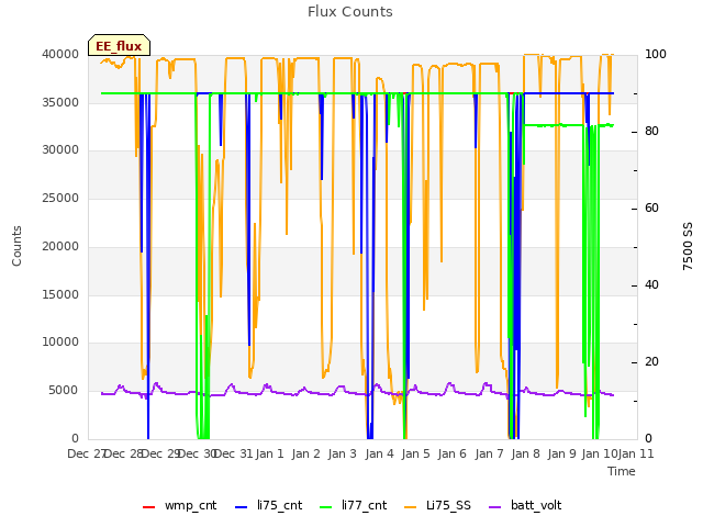 plot of Flux Counts