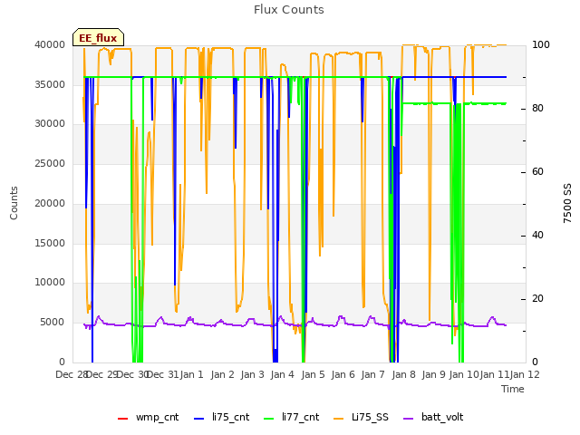 plot of Flux Counts