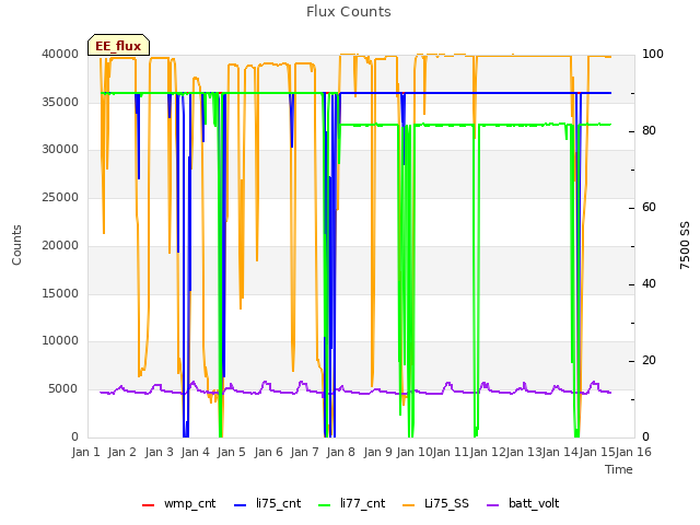 plot of Flux Counts