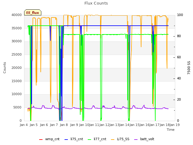 plot of Flux Counts