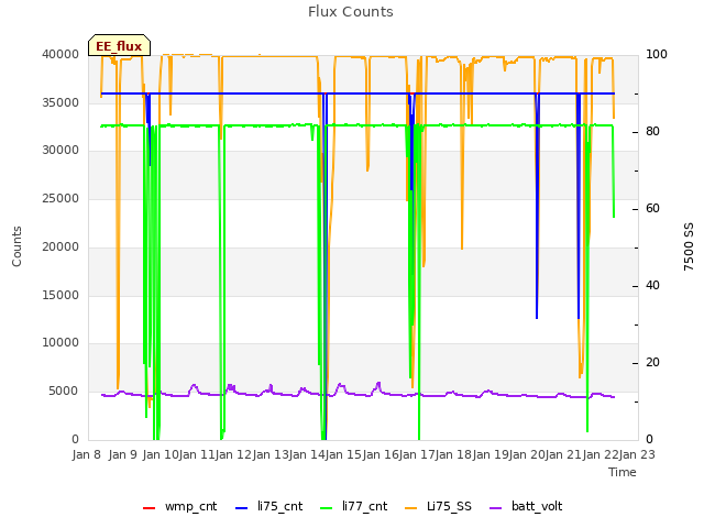 plot of Flux Counts