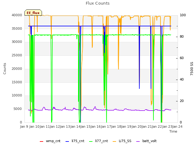 plot of Flux Counts