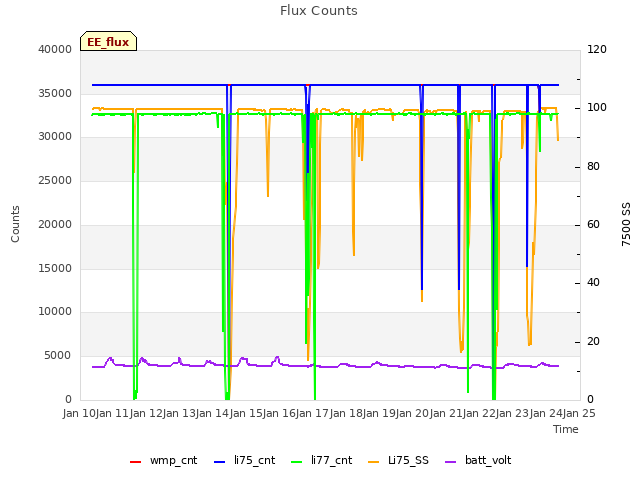 plot of Flux Counts