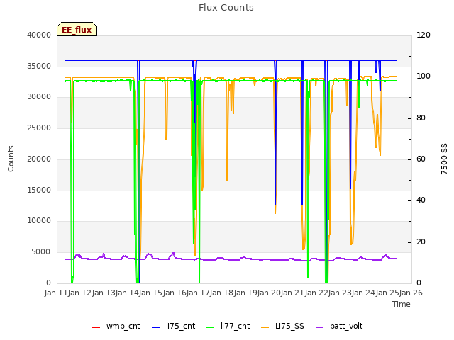 plot of Flux Counts