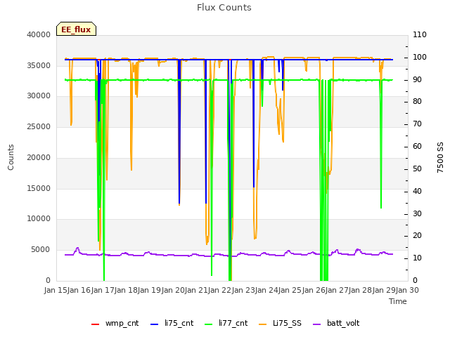 plot of Flux Counts