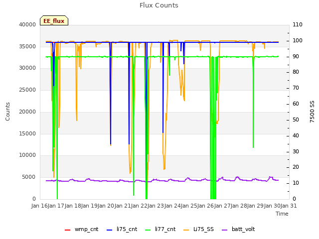 plot of Flux Counts