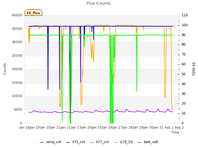 plot of Flux Counts