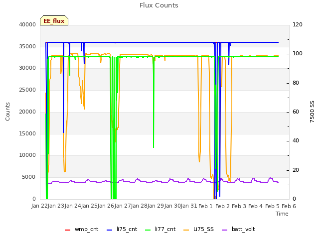 plot of Flux Counts