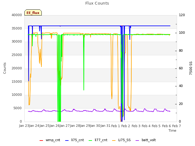 plot of Flux Counts