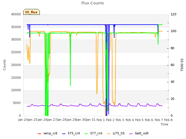 plot of Flux Counts