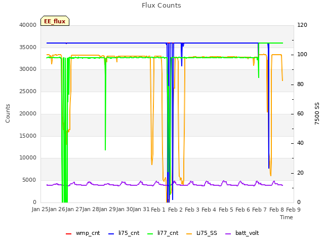 plot of Flux Counts