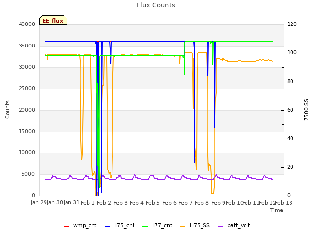 plot of Flux Counts