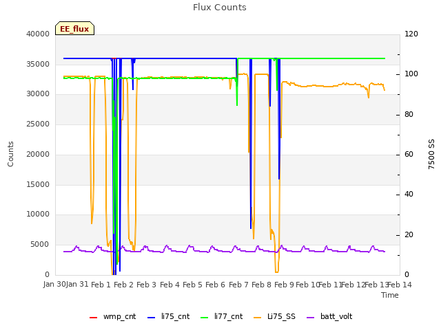 plot of Flux Counts