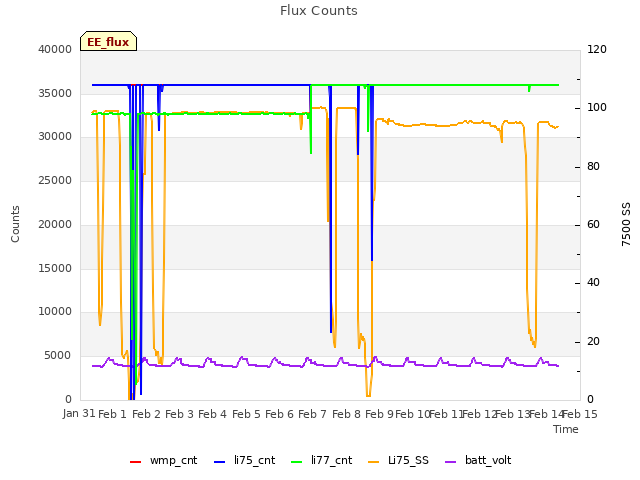 plot of Flux Counts