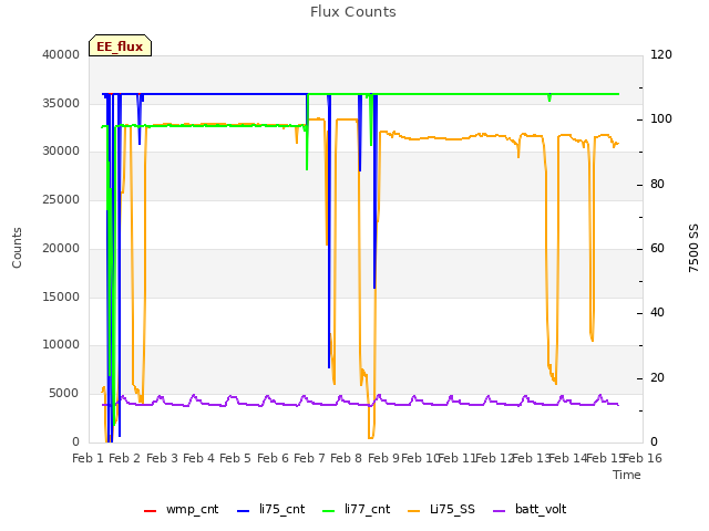 plot of Flux Counts