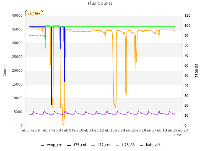 plot of Flux Counts