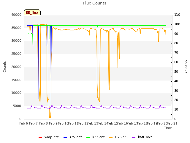 plot of Flux Counts