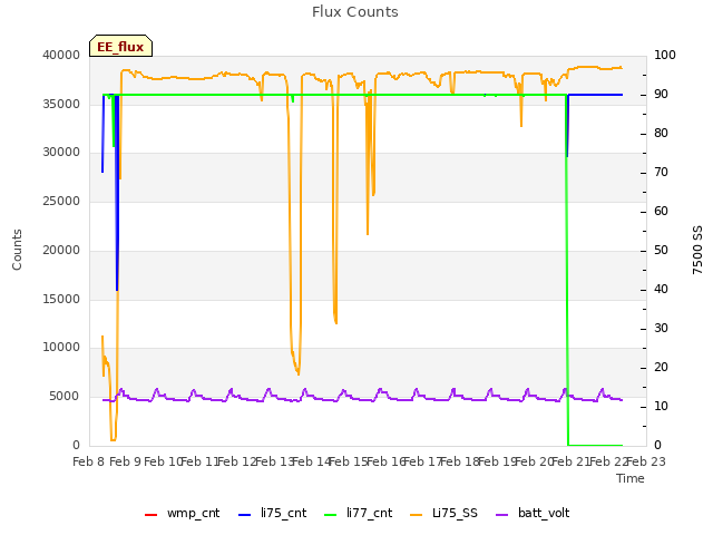 plot of Flux Counts