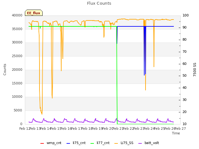 plot of Flux Counts