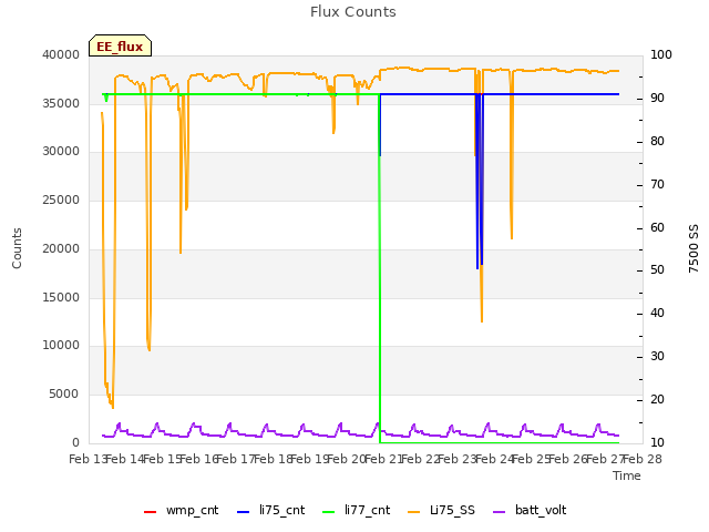 plot of Flux Counts