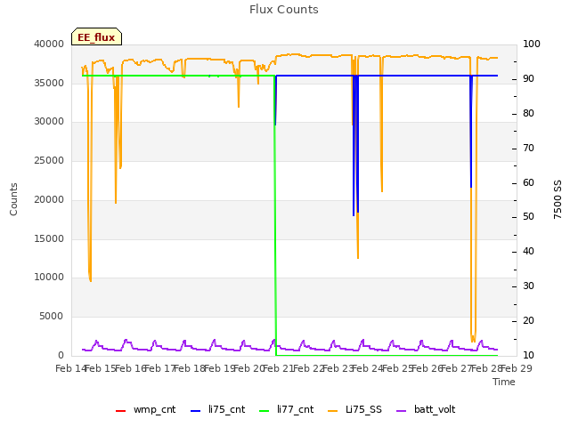 plot of Flux Counts