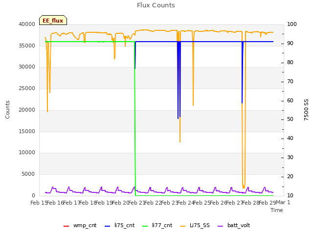 plot of Flux Counts