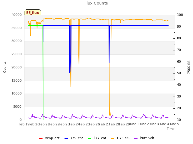 plot of Flux Counts