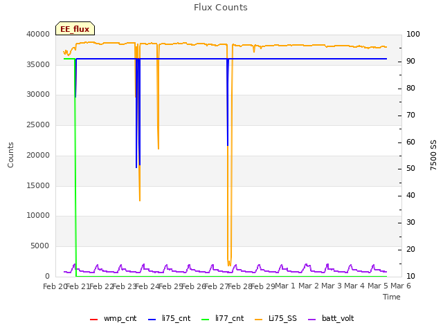 plot of Flux Counts