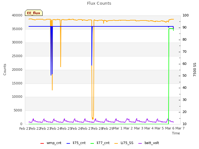 plot of Flux Counts