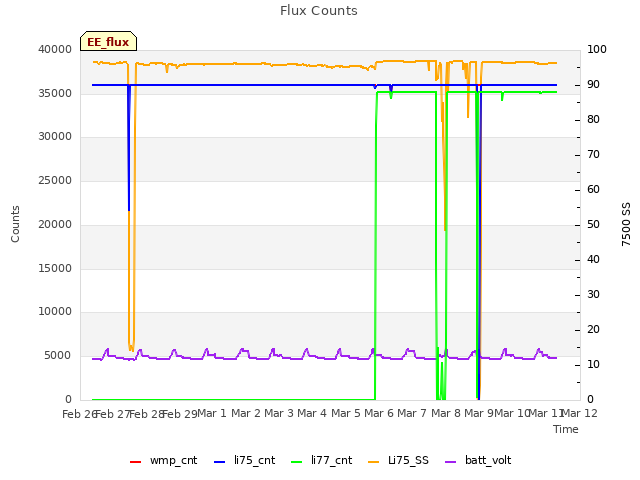 plot of Flux Counts