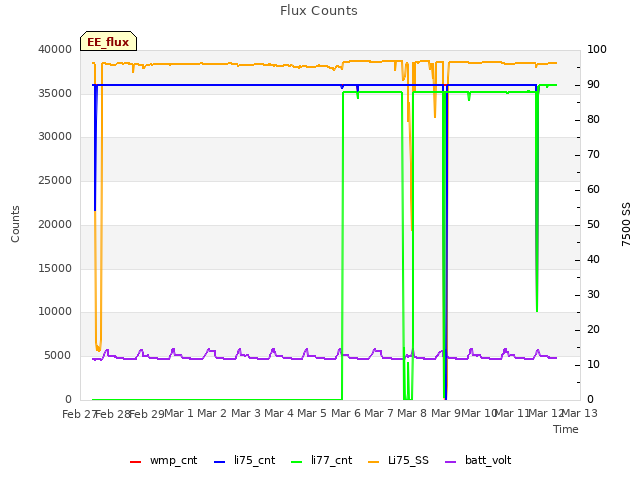 plot of Flux Counts