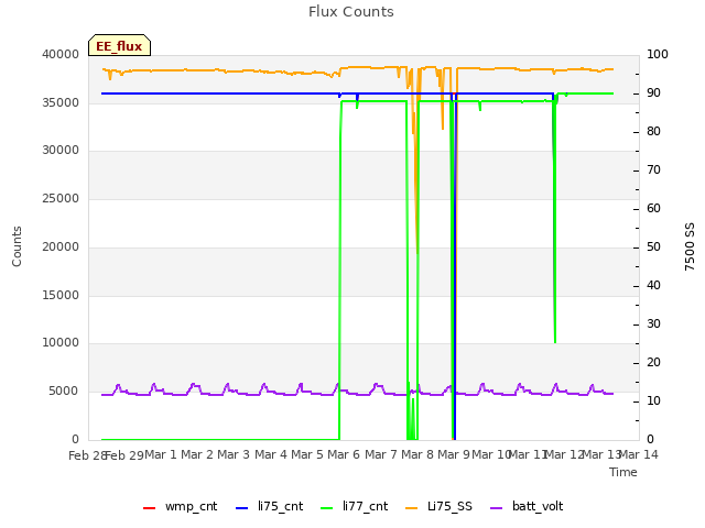 plot of Flux Counts