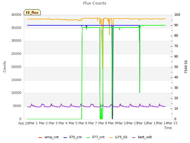 plot of Flux Counts