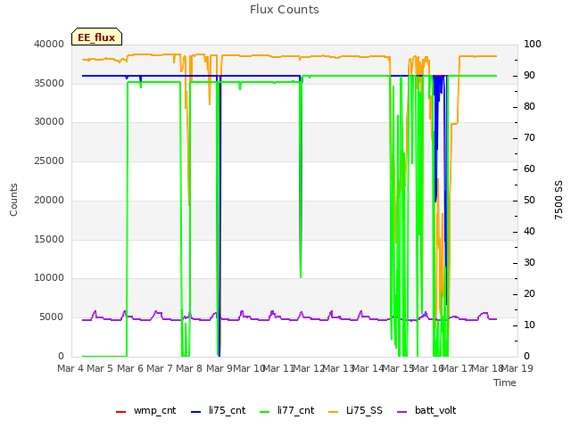 plot of Flux Counts