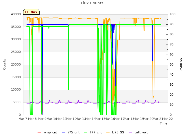 plot of Flux Counts