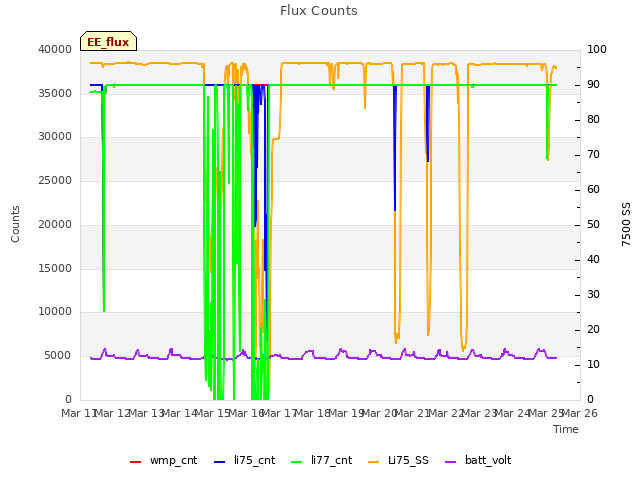 plot of Flux Counts