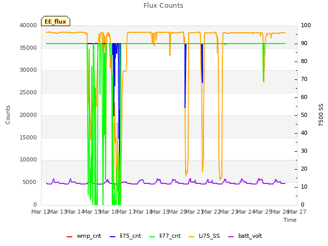 plot of Flux Counts