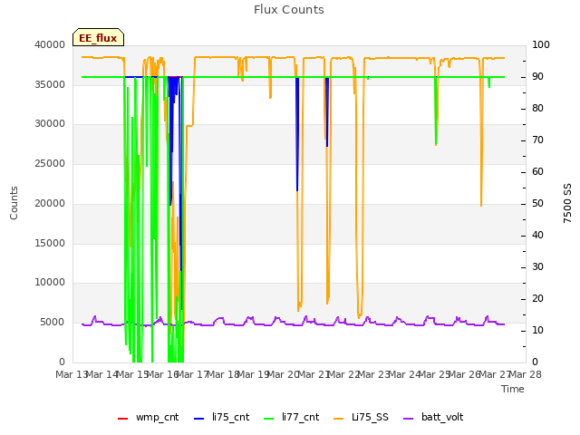 plot of Flux Counts