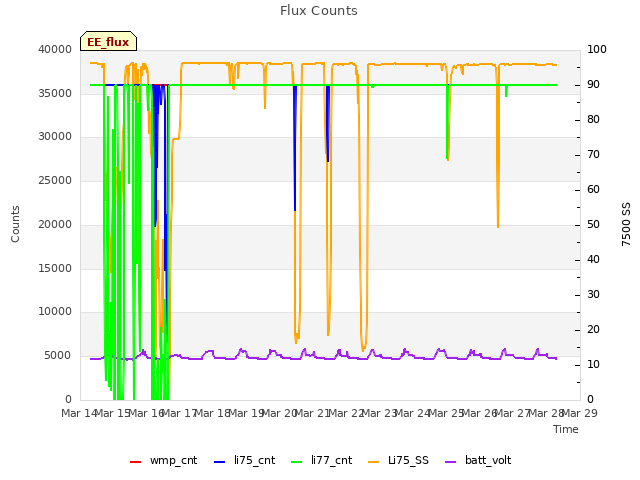 plot of Flux Counts