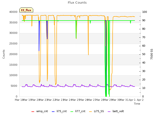 plot of Flux Counts