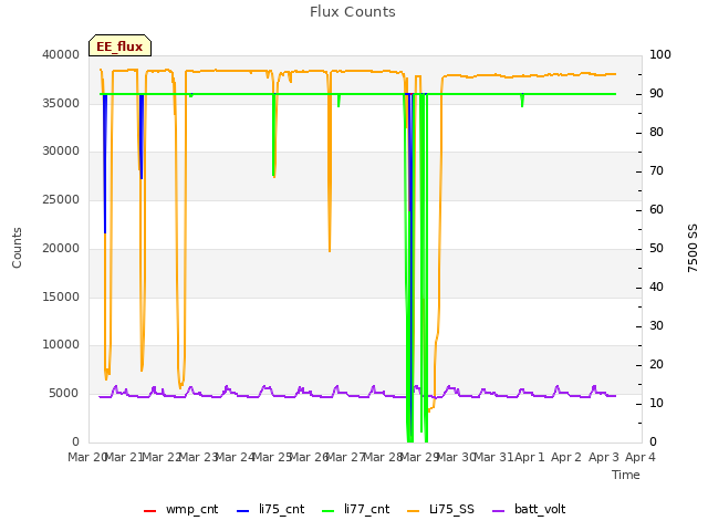 plot of Flux Counts