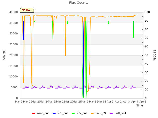 plot of Flux Counts