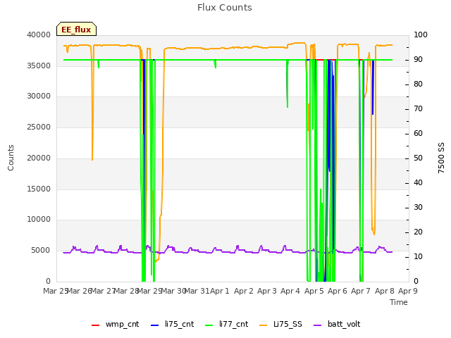 plot of Flux Counts