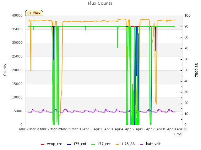 plot of Flux Counts