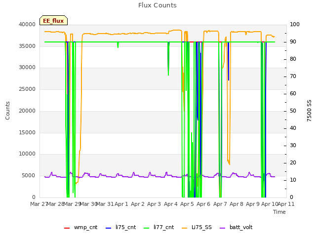 plot of Flux Counts