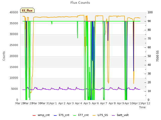 plot of Flux Counts