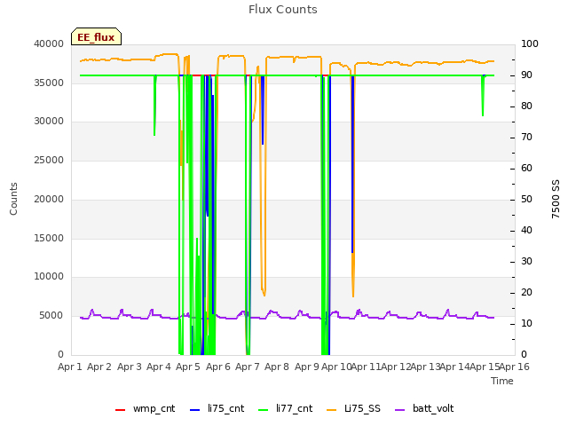 plot of Flux Counts